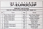 The 2009 SEAT León Eurocup series' Entry List