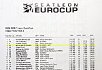 Results of the second free practice session
