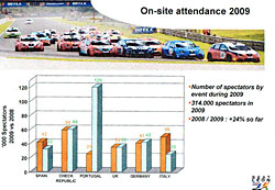 Přehled návštěvnosti podniků SEAT Leon Eurocup v letech 2008 a 2009