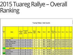 Tuareg Rally 2015, celkové výsledky