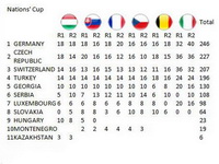 Přehledná tabulka výsledků bodování jednotlivých zemí soutěži o Pohár národů, FIA ETCC 2015